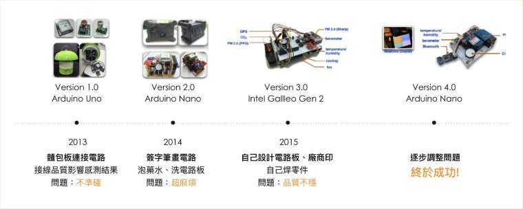 空氣盒子各階段 prototype。空氣盒子現在使用的感測器，是經過幾代的改良，才找到最好的感測器。感測原理是：利用 PM2.5 的物理性質，用雷射光照射這些微粒產生散射，進而計算 PM2.5 濃度，量測出來的結果一致性很高。 資料來源｜陳伶志提供