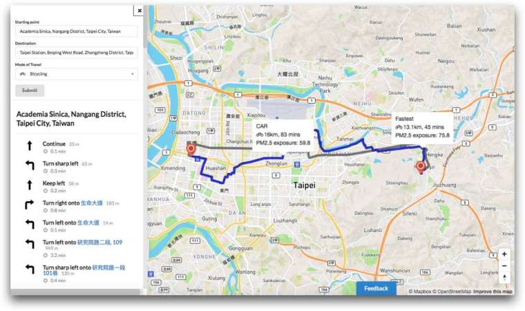 用空氣盒子找出最健康的運動路線。以中研院到台北火車站為例，使用 Google 導航騎腳踏車的最短路徑是灰色路線，所需交通時間是 45 分鐘，計算出的 PM 2.5 曝露量分數 75.8（分數越高代表吸入越多 PM 2.5）。如果利用空氣盒子資料做分析，建議採用路線為藍色，它會引導你走河堤或避開大馬路，所以交通時間增加到 83 分鐘，但 PM 2.5 曝露量分數降低至 59.8。 資料來源│陳伶志