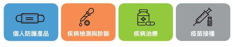 從個人防護產品(PPE)、疾病檢測與診斷、疾病治療到疫苗,涵蓋醫材與醫藥兩大市場。