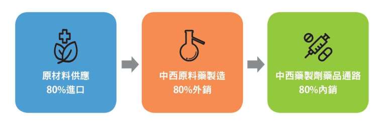 臺灣生技製藥產業鏈上游原材料 8 成靠進口,整 體醫藥產值約 6 成為內需市場。