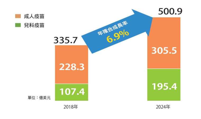受到疫情影響,全球疫苗市場規模年複合成長率達 6.9%。