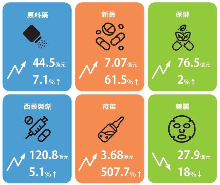 臺灣生技醫藥產業第一季表現,除美麗次產業出現衰退,其餘均為正成長。