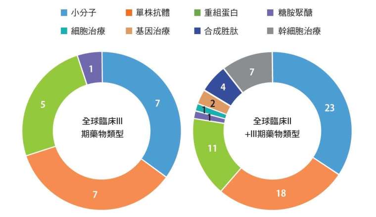 全球投入新冠肺炎藥物治療種類以小分子藥物居多。