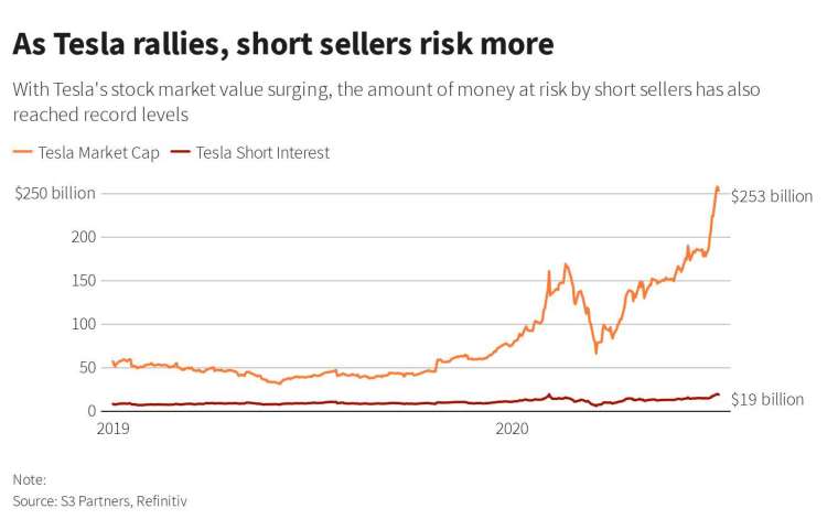 橘：特斯拉市值　紅：特斯拉空單餘額　圖片：S3 Partner、Refinitiv