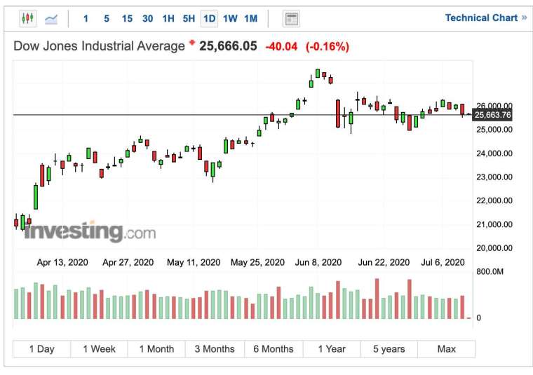 (圖:Investing.com)