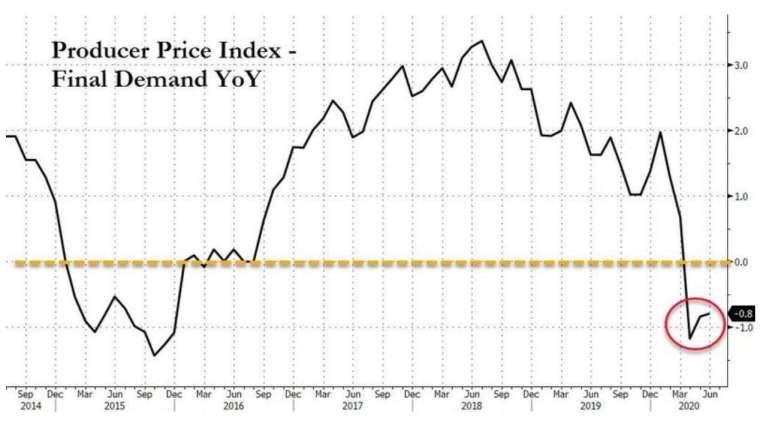 美國 6 月生產者價格指數意外下滑 (圖:Zerohedge)