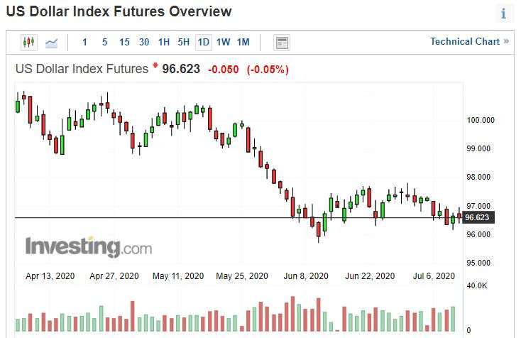 美元指數日線圖。(來源: investing.com)
