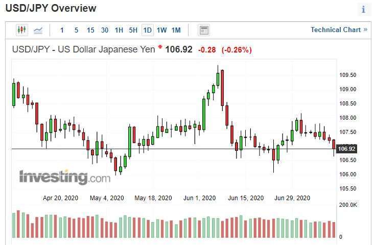 美元兌日圓日線圖。(來源: investing.com)