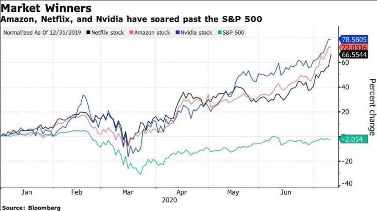 亞馬遜、Netflix 和 Nvidia 漲幅均超越大盤 (圖片: 彭博社)