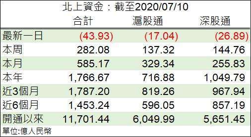 資料來源: 鉅亨網彙整製表