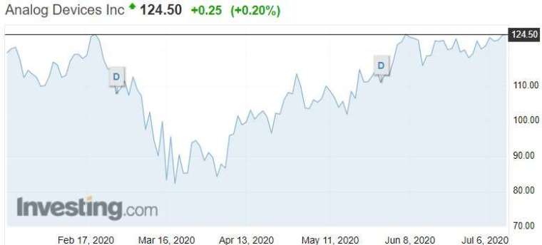 資料來源: investing.com