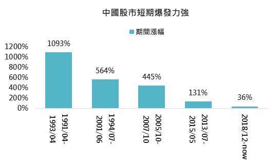 資料來源:Bloomberg,「鉅亨買基金」整理,採上證指數,2020/7/8。