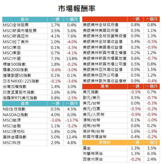 資料來源: Bloomberg,2020/07/13(圖中顯示數據為週漲跌幅結果, 資料截至 2020/07/10)