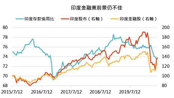 資料來源: Bloomberg,「鉅亨買基金」整理,2020/07/10。印度股市及印度金融股皆以 2015/7/12 為 100,重新計算。