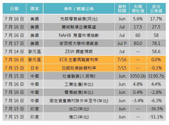 資料來源: Bloomberg,「鉅亨買基金」整理,2020/07/08。
