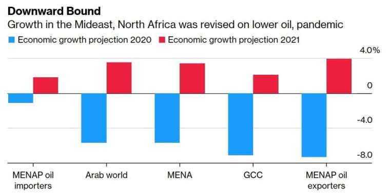 IMF 對 MENA 國家經濟成長預測 (圖：Bloomberg)