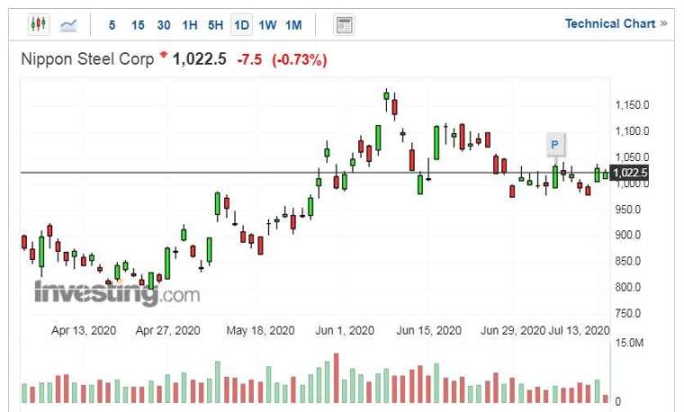 日本製鐵股價走勢日線圖 (圖片:Investing.com)