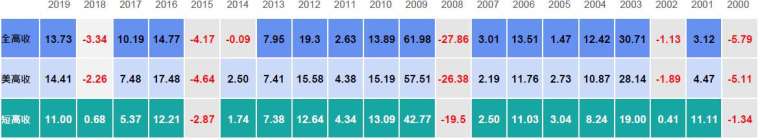 資料來源：Bloomberg ， 全高收為美銀美林全球高收益債券指數、 美高收為美銀美林美元高收益債券指數、 短高收為美銀美林美元BB到B1-3年債券指數