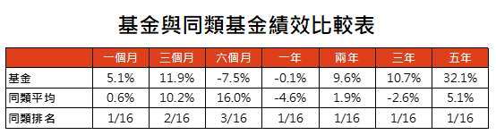 資料來源:Lipper,「鉅亨買基金」整理,績效以美元計算,資料截至 2020/6/30,上表為理柏新興市場當地貨幣債券台灣核備可銷售之非法人主級別基金。此資料僅為歷史數據模擬回測,不為未來投資獲利之保證,在不同指數走勢、比重與期間下,可能得到不同數據結果。