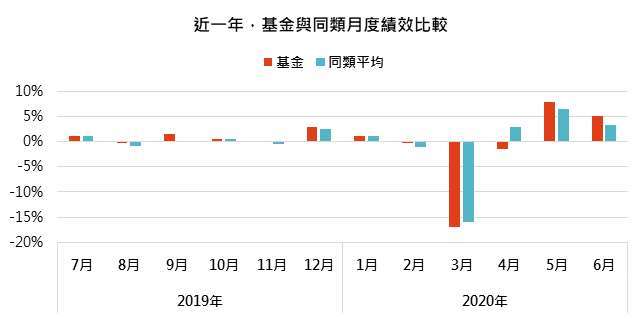 資料來源:MorningStar,「鉅亨買基金」整理,績效以美元計算,資料截至 2020/6/30,上表為晨星全球新興市場債券台灣核備可銷售之非法人主級別基金。此資料僅為歷史數據模擬回測,不為未來投資獲利之保證,在不同指數走勢、比重與期間下,可能得到不同數據結果。