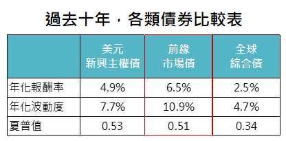 資料來源:UBP、JP Morgan and Bloomberg Finance L.P.,「鉅亨買基金」整理,資料截止 2020/3/31。此資料僅為歷史數據模擬回測,不為未來投資獲利之保證,在不同指數走勢、比重與期間下,可能得到不同數據結果。