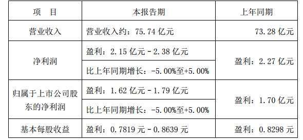 資料來源:德賽電池業績預告