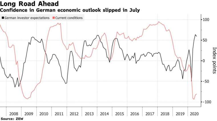 德國 ZEW 經濟景氣指數、經濟現況指數 (圖:Bloomberg)