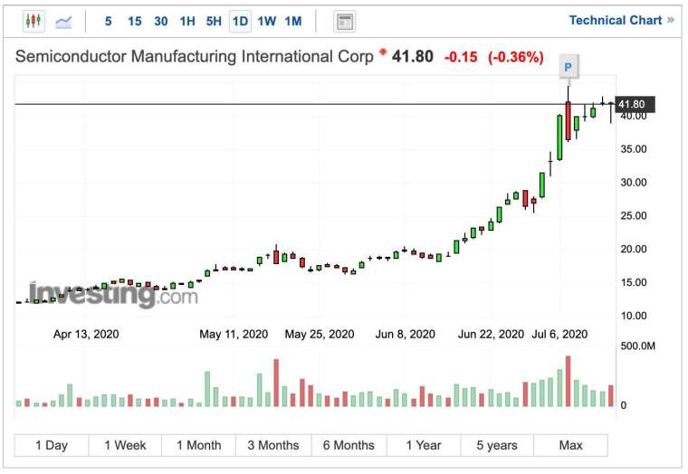 中芯國際 H 股股價日線圖 (圖:Investing.com)