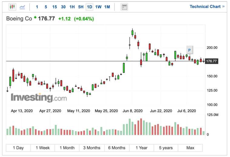波音股價日線圖 (圖:Investing.com)