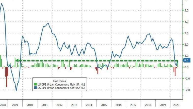  美國 CPI 月增率、年增率 (圖：Zero Hedge)