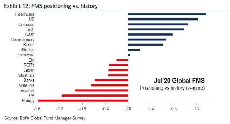 (圖表取自 Zero Hedge)