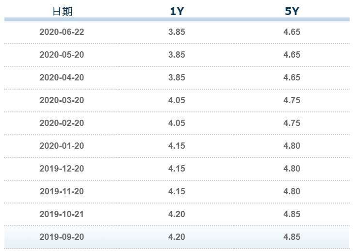 資料來源: 中國銀行間同業拆款中心