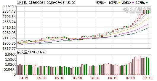 資料來源: 東方財富網, 創業板指日線走勢
