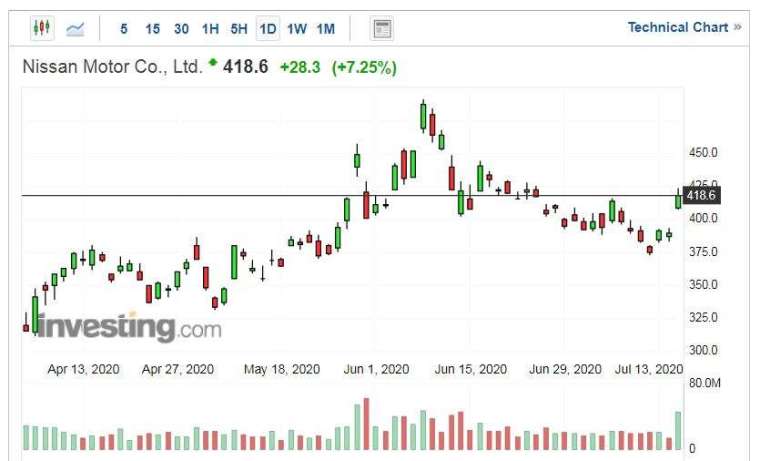 日產汽車股價走勢日線圖 (圖片:Investing.com)