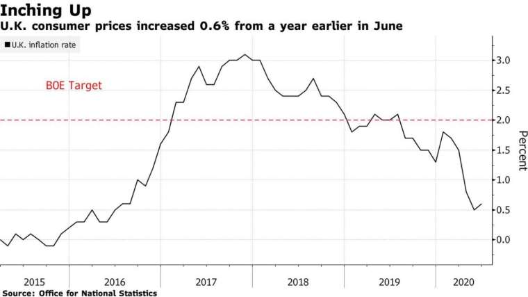 英國 CPI 指數年增率 (圖:Bloomberg)