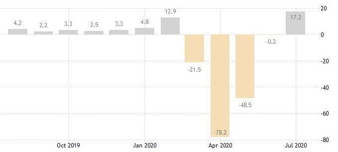 紐約 Fed 製造業指數 (圖:Trading Economics)