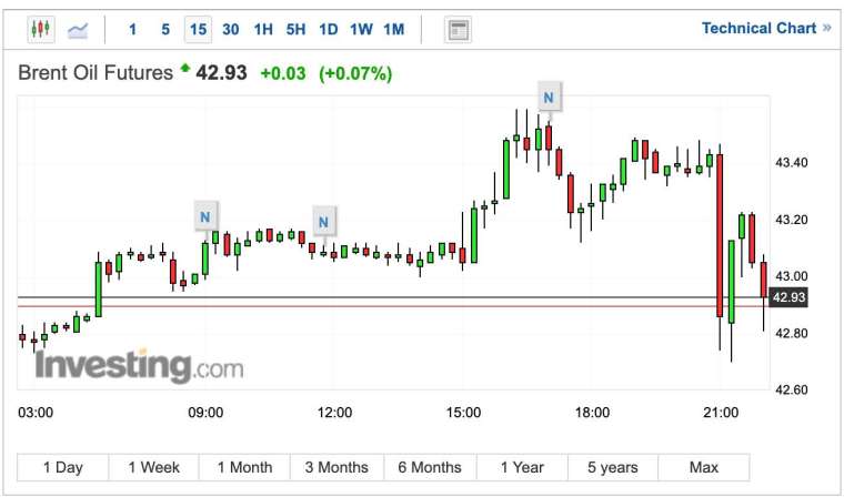 布蘭特原油15分鐘K線圖 (圖:Investing.com)