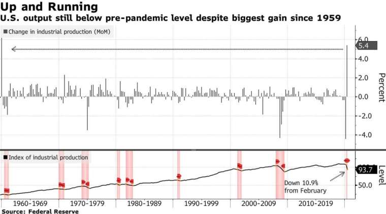 美國工業生產月增率 (圖:Bloomberg)