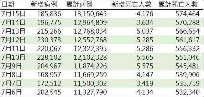 資料來源: WHO