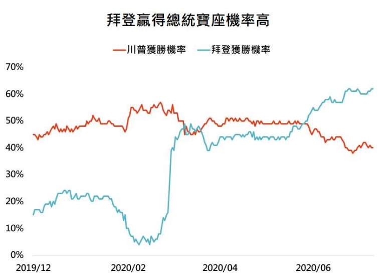 資料來源:Bloomberg,「鉅亨買基金」整理,資料日期:2020/7/14。此資料僅為歷史數據模擬回測,不為未來投資獲利之保證,在不同指數走勢、比重與期間下,可能得到不同數據結果。