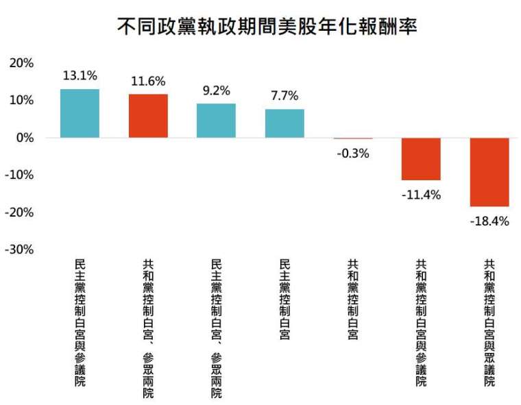 資料來源:Bloomberg,「鉅亨買基金」整理,採標普500指數與期間幾何年化報酬率,資料期間:1927-2020。此資料僅為歷史數據模擬回測,不為未來投資獲利之保證,在不同指數走勢、比重與期間下,可能得到不同數據結果。
