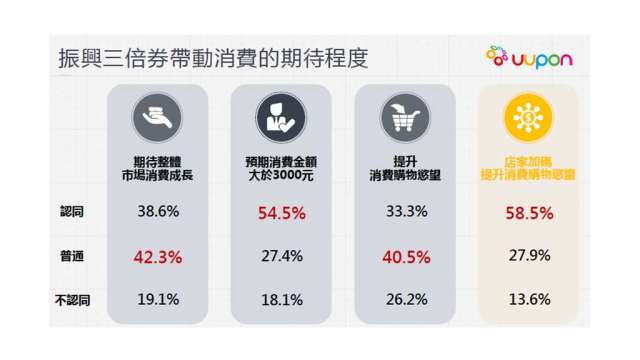 UUPON振興券使用調查，近7成民眾購物慾平平。(圖：UUPON提供)