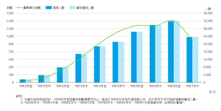 截至 2020/07/16,勞雇雙方協商減少工時實施人數。(圖:勞動部官網)