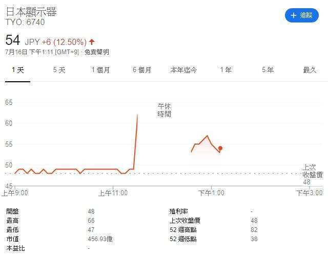 (圖表取自 Google)