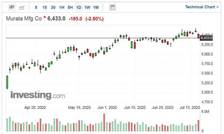 村田製作所股價走勢日線圖 (圖片:Investing.com)