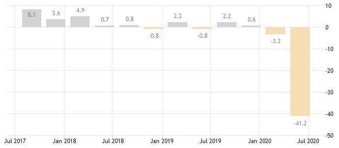 新加坡 GDP 增長率 (圖:Bloomberg)