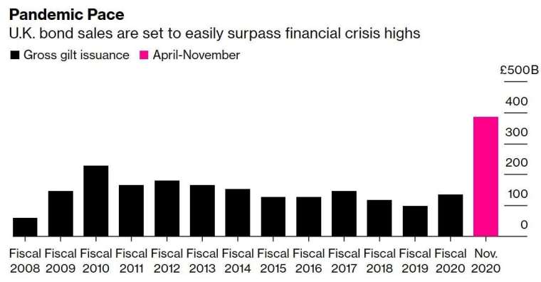 英國政府公債發行規模 (圖:Bloomberg)