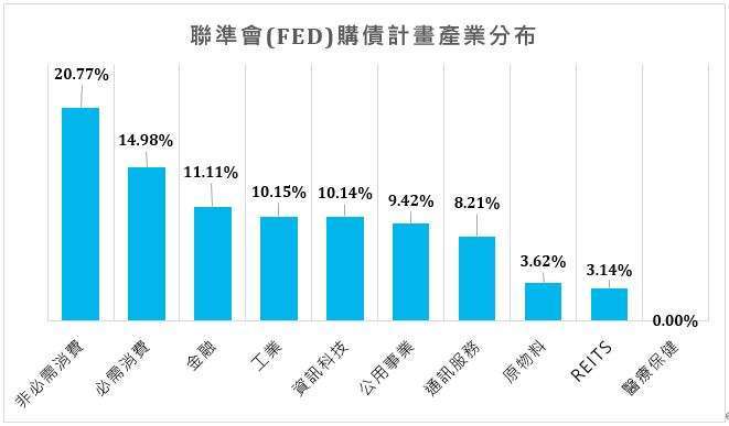 資料來源: Federal Reserve, Amundi Asset Management，鋒裕匯理投信整理，聯準會資料日期2020/6/28，其購債計畫產業分布資料截至2020/6/16。