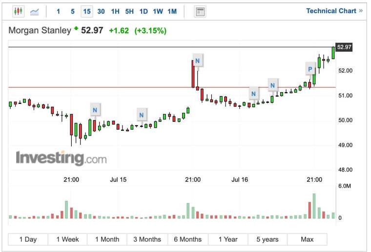 摩根士丹利股價短線走揚 (圖:Investing.com)