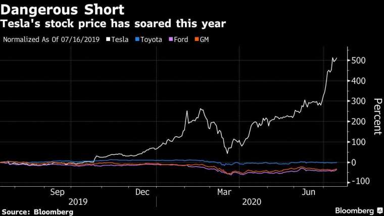 全球各大車廠股價近一年來漲幅 圖片:Bloomberg